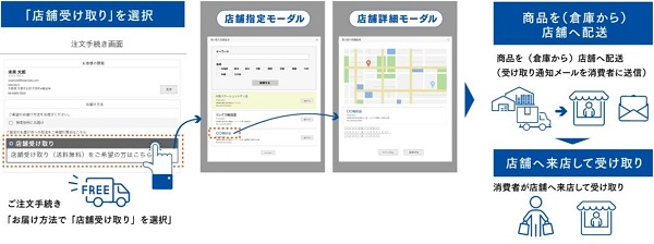 BOPIS（店舗受取）