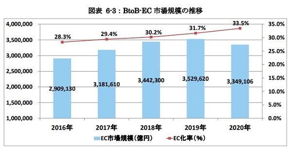※出典：令和２年度 産業経済研究委託事業（電子商取引に関する市場調査）,経済産業省