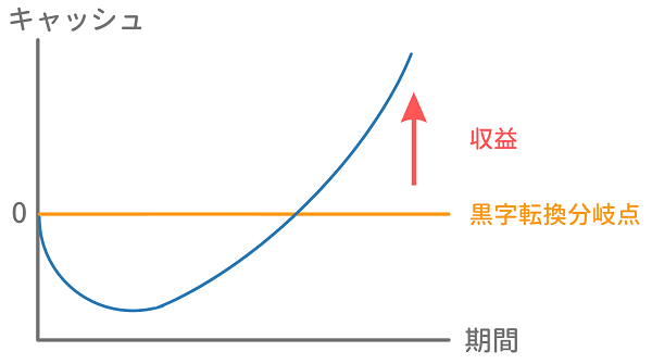 D2Cビジネスは黒字転換までが長い
