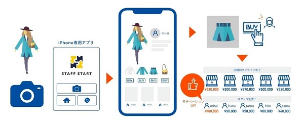 STAFF START（スタッフコーディネート機能）