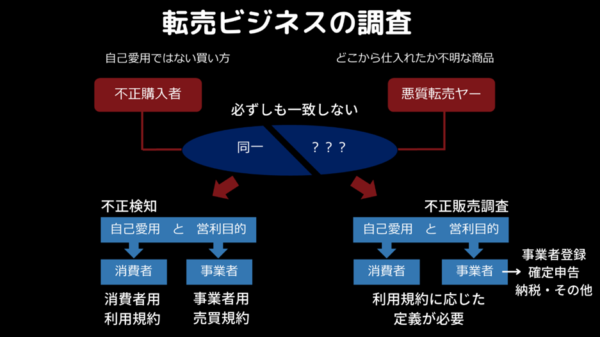 Eコマースにおける転売目的の不正購入者の現状と法的対抗策（後半）