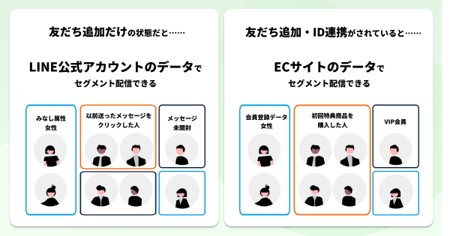 ID連携を行うとできるようになる配信例