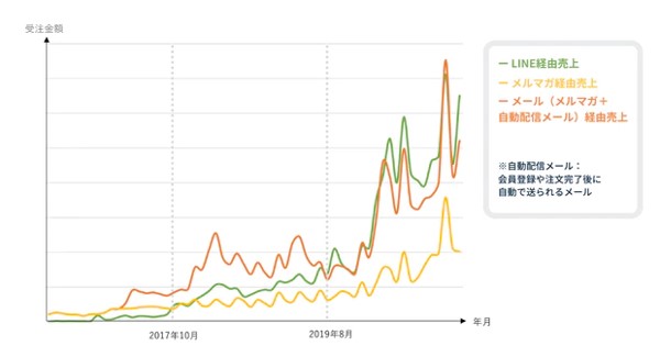 画像出典:LINE経由の売上がメルマガを逆転!看護師通販ECナースリーに学ぶ、「押しつけない」プッシュ配信