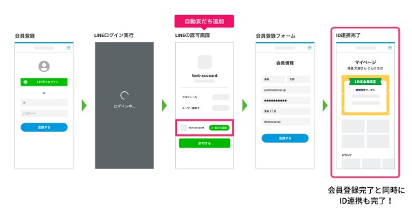 LINEログインを利用した会員登録フローの画面遷移イメージ