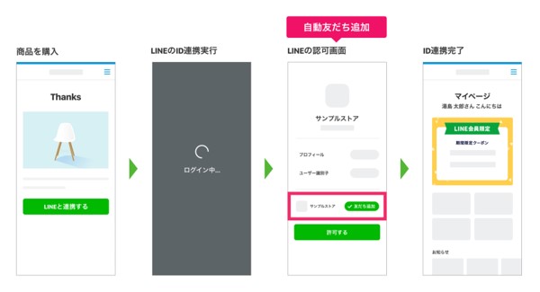 購入後のサンクスページから友だち追加・ID連携を行う画面遷移イメージ