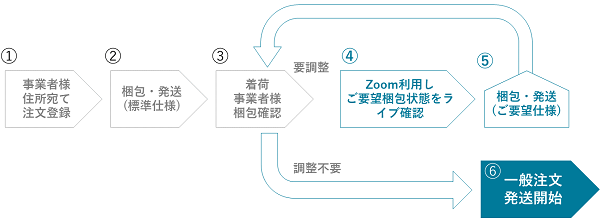 テスト出荷のフロー