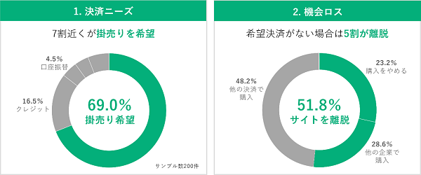 当社実施の楽天リサーチを通したインターネット調査より