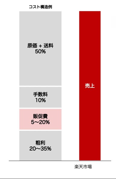 楽天市場無料集客術とは？１