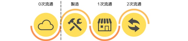 ゼロ次流通という考え方