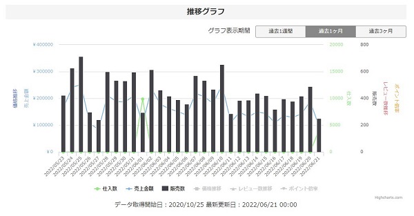 グラフで可視化されるためひと目で知りたい情報がわかる