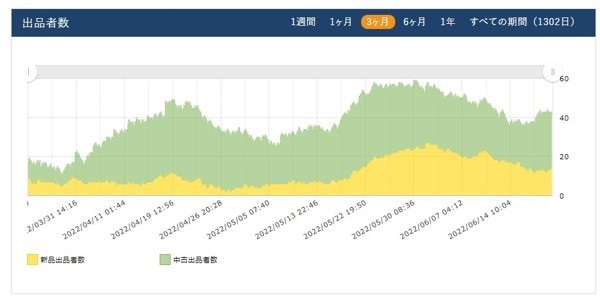 価格の推移と出品者数の推移を確認して仕入れの意思決定の材料に