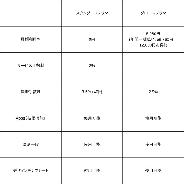 「スタンダードプラン」と「グロースプラン」の比較表