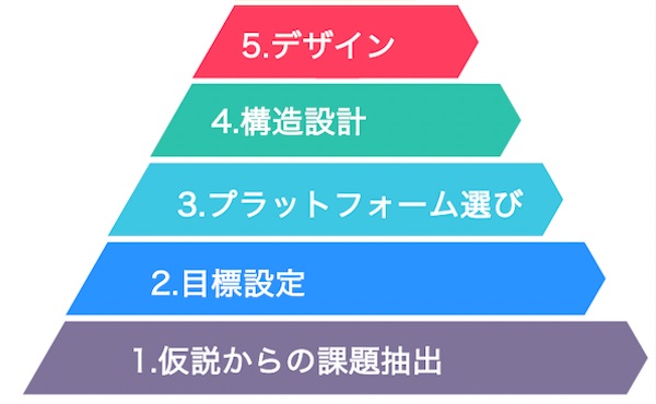 課題抽出と現状把握を土台に