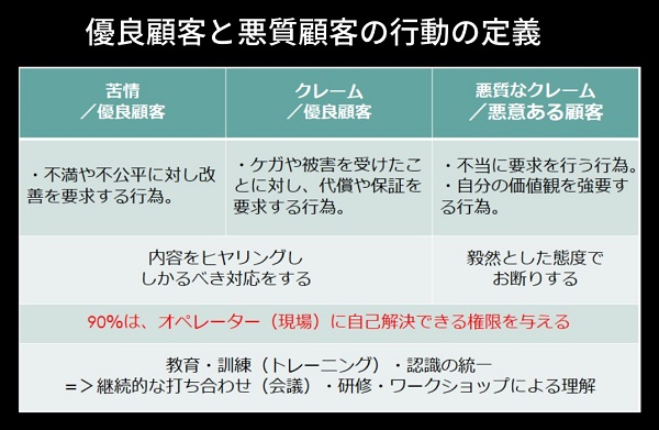 苦情・クレームを０には間違い