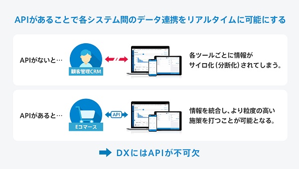 それを実現するために重要なAPI