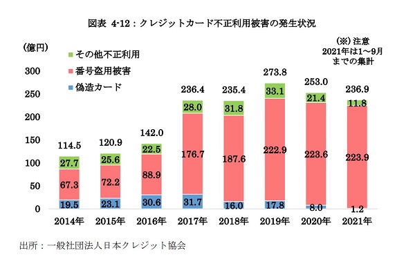 クレジットカードの不正利用被害は過去最大に！？２