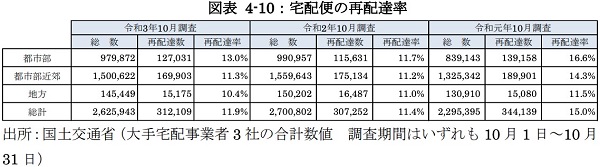 宅配便個数の増加に伴う再配達率の上昇３