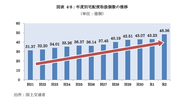 宅配便個数の増加に伴う再配達率の上昇１