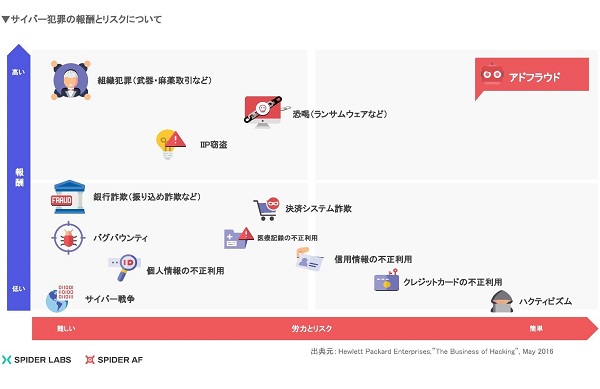 アドフラウドは”コスパ”の良い犯罪行為
