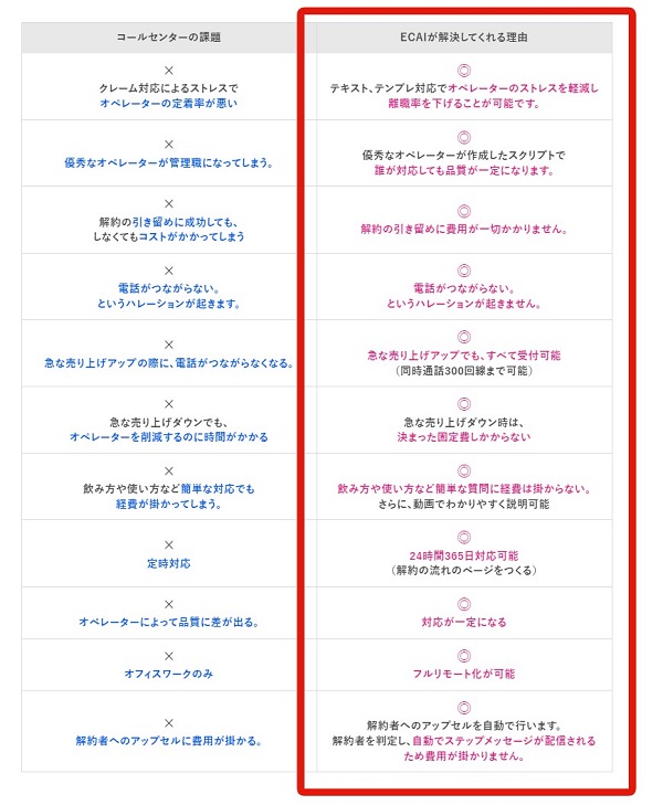 ECAIで解決できるコールセンターの課題