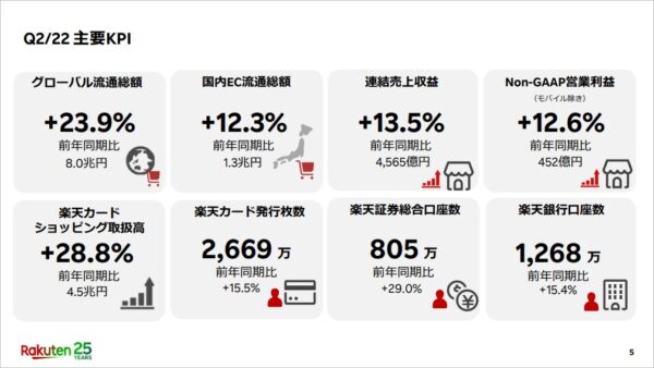 好調な国内EC、流通総額は前年同期比で+12.3%１