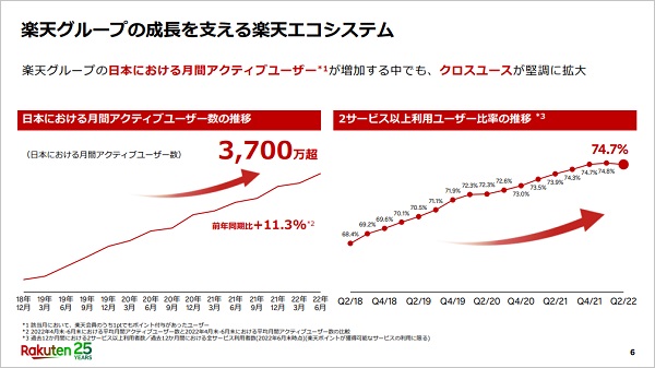 好調な国内EC、流通総額は前年同期比で+12.3%２