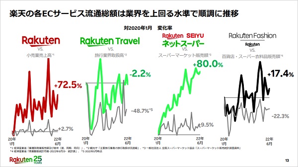 消費者動向がオンラインに！ファッションとネットスーパーが飛躍的に成長