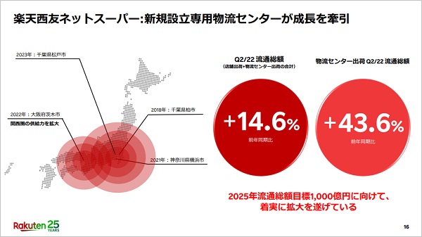 楽天西友ネットスーパー、物流センターの拠点増加に伴い出荷流通額上昇