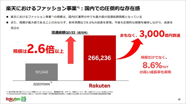 Rakuten Fashion、ハイブランドの出店などにより国内で圧倒的な存在感に
