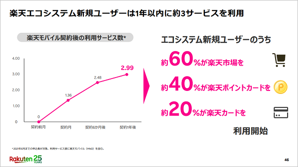 モバイルの成長が楽天市場の活性化につながるだろう
