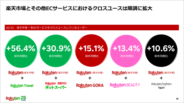 好調な国内EC、流通総額は前年同期比で+12.3%３