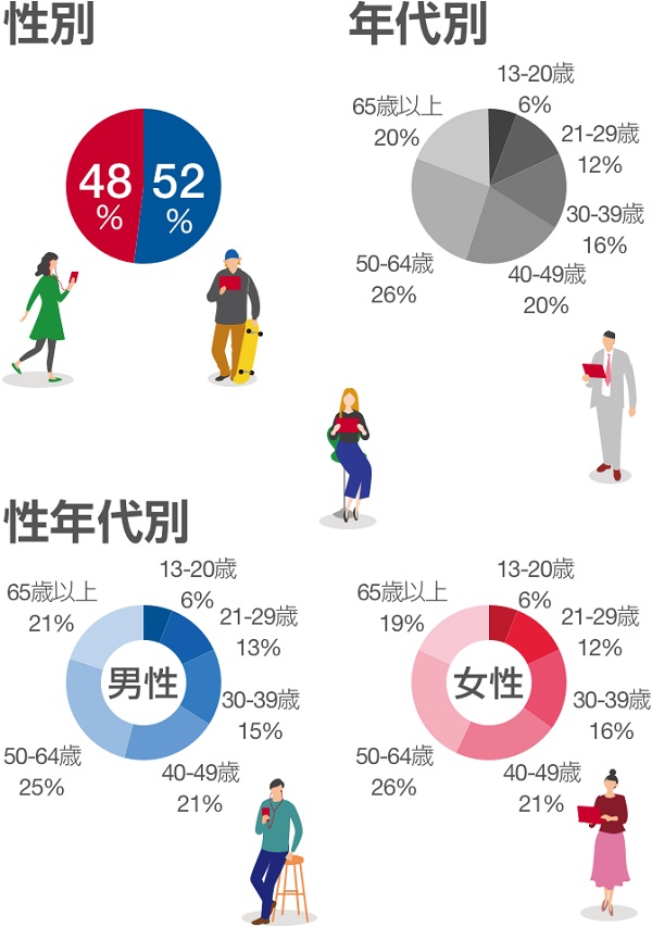 幅広いユーザーにリーチできる