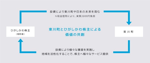 「写真の町」ひがしかわ株主制度