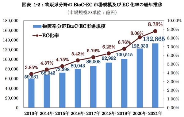 【2022年版】物販系ECの市場規模は拡大！各カテゴリーの状況と企業の動向を解説