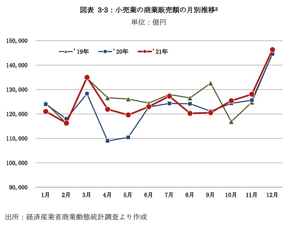 復調傾向も、コロナ前の水準にはもう一息２