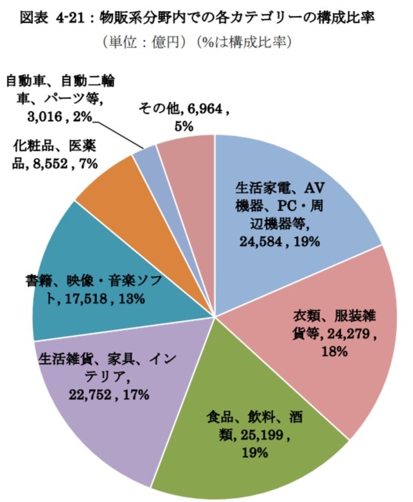 2021年における物販系分野のBtoC-ECの市場規模３
