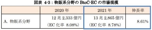 2021年における物販系分野のBtoC-ECの市場規模１