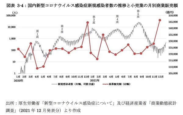 復調傾向も、コロナ前の水準にはもう一息３