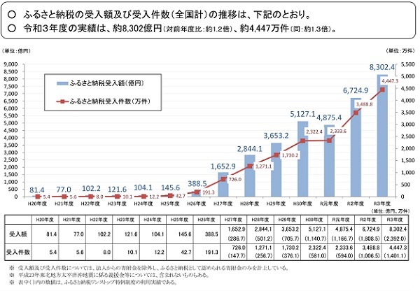 引用：ふるさと納税に関する現況調査結果（令和4年7月28日公開）