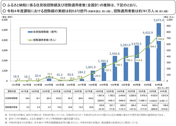 引用：ふるさと納税に関する現況調査結果（令和4年7月28日公開）