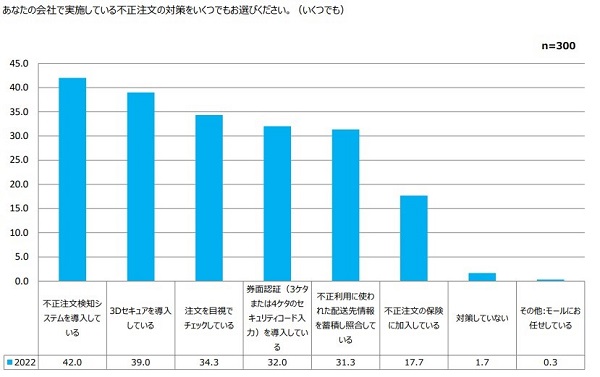 ほぼ100％の事業者が不正注文対策を実施