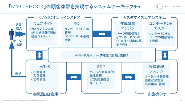 「ユーザー中心バリューチェーン」の裏側