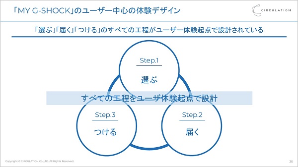 カシオが「MY G-SHOCK」で構築した「ユーザー中心バリューチェーン」