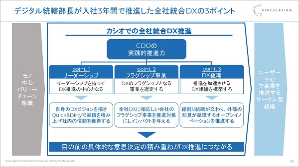全社統合DXを推進における成功ポイント