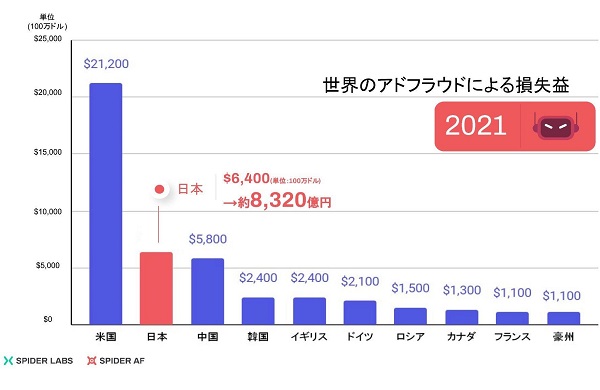 日本ではアドフラウドにより、広告費の30%が無駄に！