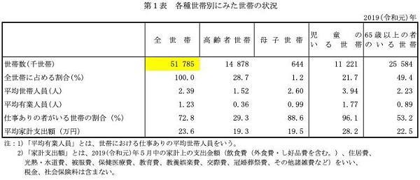 厚生労働省「2019年国民生活基礎調査」より（黄色は筆者）