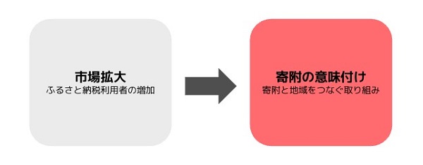 大局観の移行１