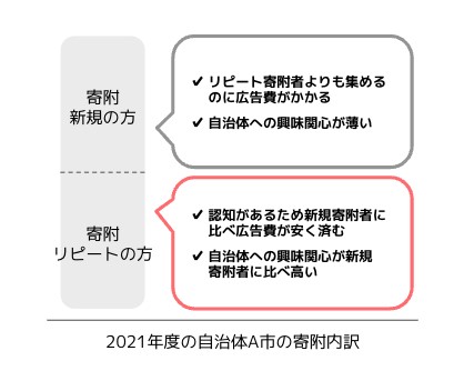 大局観の移行２