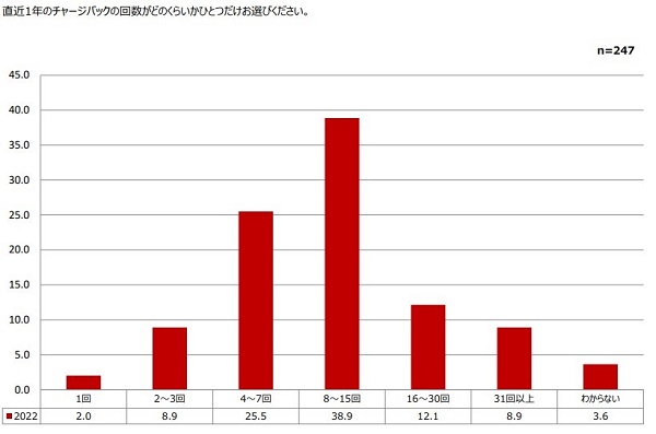 年間８回以上チャージバックが発生する事業者が半数以上