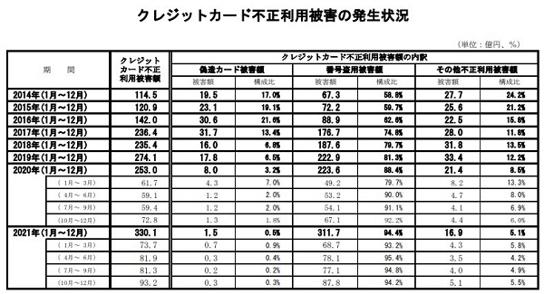 一般社団法人日本クレジット協会による調査データ：2022年3月公開